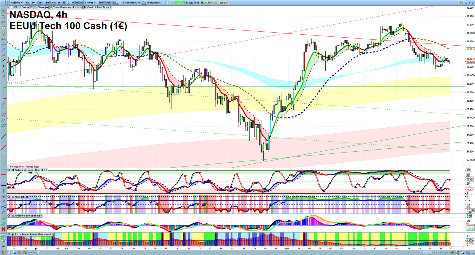 Nasdaq H4 technical analysis chart showing short-term market structure and intraday price action